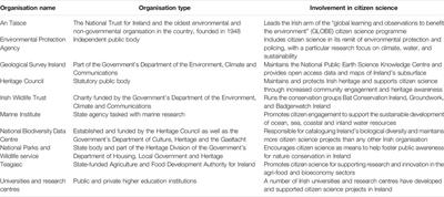 Citizen Science in Ireland